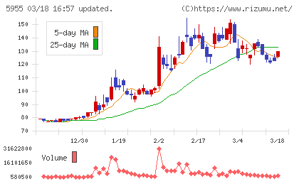 ワイズホールディングスチャート