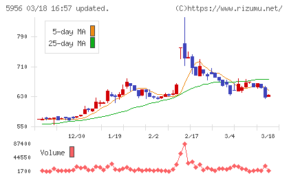 トーソーチャート