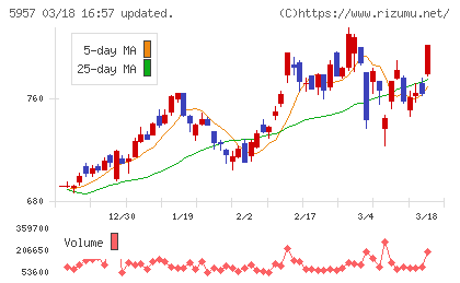 日東精工チャート