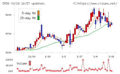 三洋工業チャート