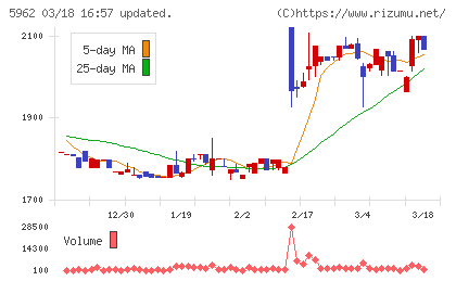 浅香工業チャート