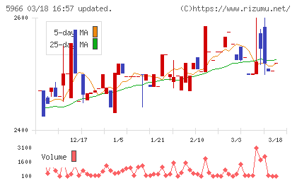 ＫＴＣチャート