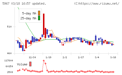 ＴＯＮＥチャート