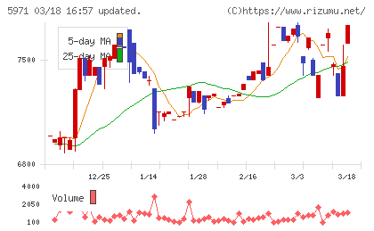 共和工業所チャート