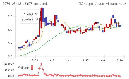 中国工業チャート