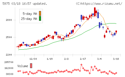 東プレチャート