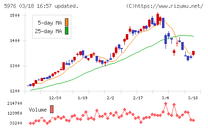 ネツレンチャート