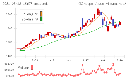 東京製綱チャート