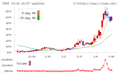 サンコールチャート