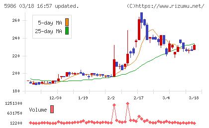 モリテック　スチールチャート