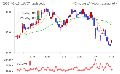 パイオラックスチャート