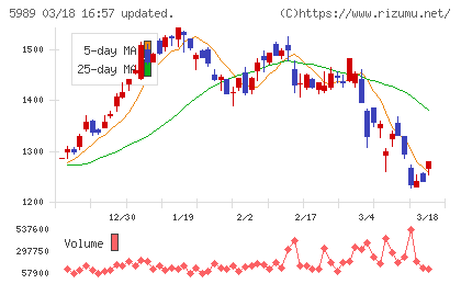 エイチワンチャート