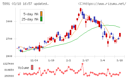 ニッパツチャート