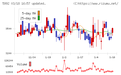 中央発條チャート