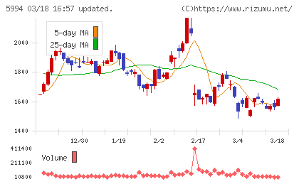 ファインシンターチャート