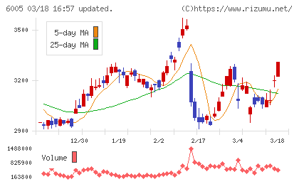 三浦工業チャート