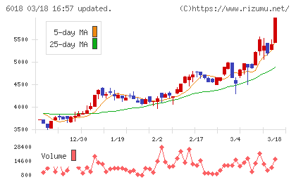 阪神内燃機工業チャート