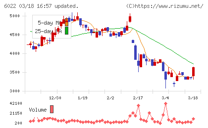 赤阪鐵工所チャート