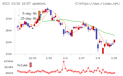 ダイハツインフィニアースチャート