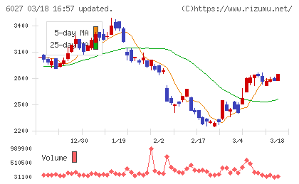 弁護士ドットコムチャート