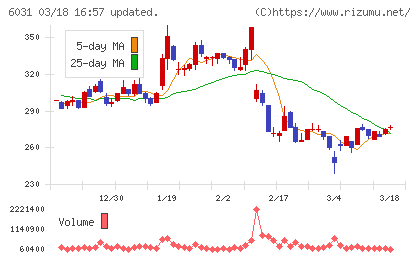 ＺＥＴＡチャート