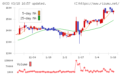 エクストリームチャート