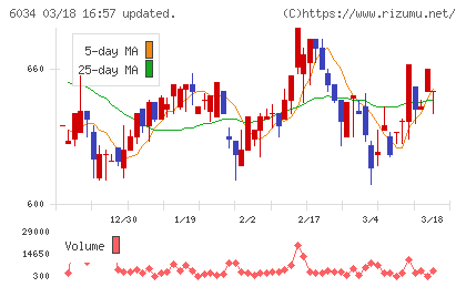 ＭＲＴチャート