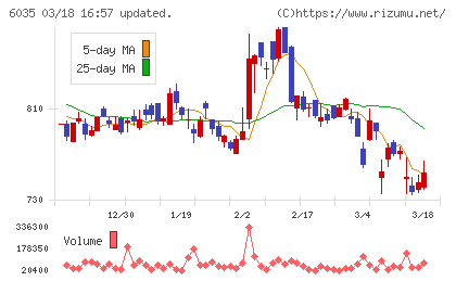 アイ・アールジャパンホールディングスチャート