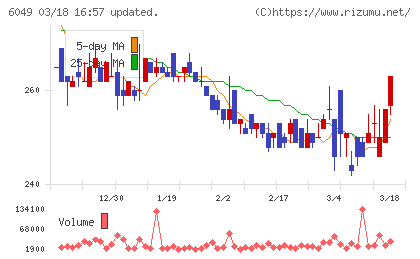 イトクロチャート