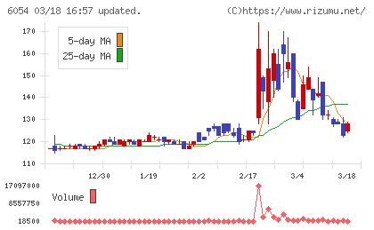 リブセンスチャート