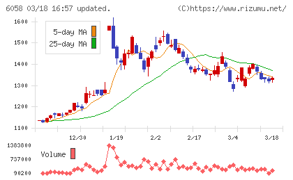 ベクトルチャート