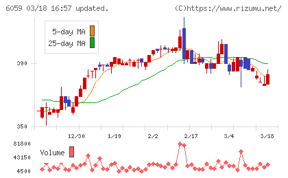 ウチヤマホールディングスチャート