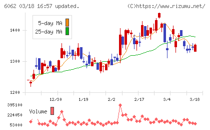 チャーム・ケア・コーポレーションチャート