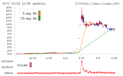 地盤ネットホールディングスチャート