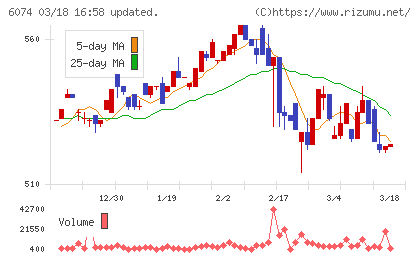 ジェイエスエスチャート