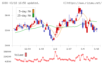 Ｍ＆Ａキャピタルパートナーズチャート