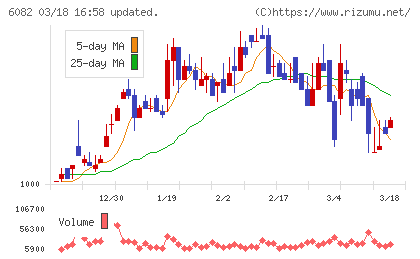 ライドオンエクスプレスホールディングスチャート