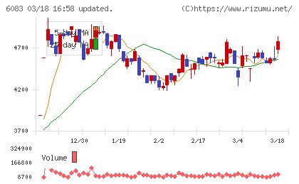 ＥＲＩホールディングスチャート