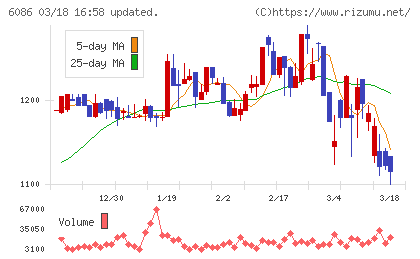 シンメンテホールディングスチャート
