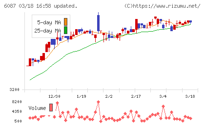アビストチャート