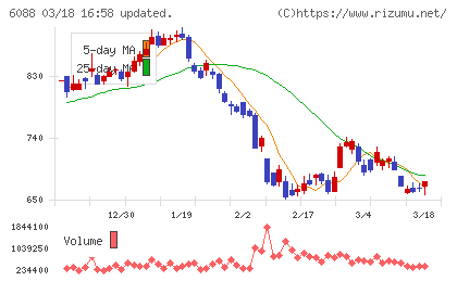 シグマクシス・ホールディングスチャート