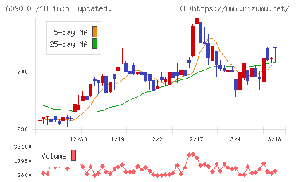 ヒューマン・メタボローム・テクノロジーズチャート