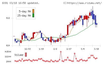 ウエスコホールディングスチャート