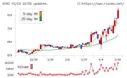 エンバイオ・ホールディングスチャート