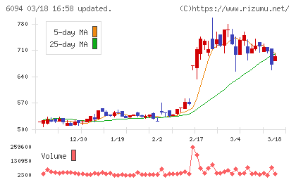 フリークアウト・ホールディングスチャート