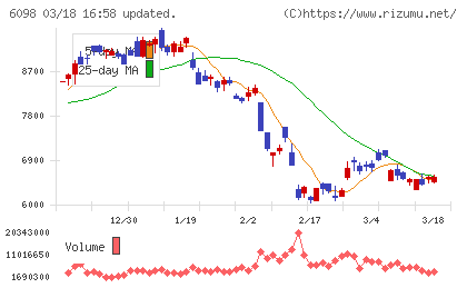 リクルートホールディングスチャート