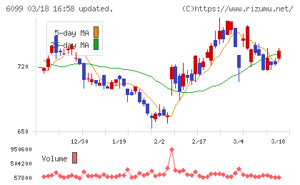 エランチャート
