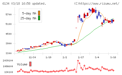 ＦＵＪＩチャート