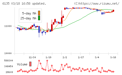 牧野フライス製作所チャート