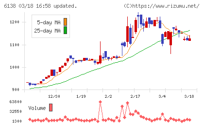 ダイジェット工業チャート